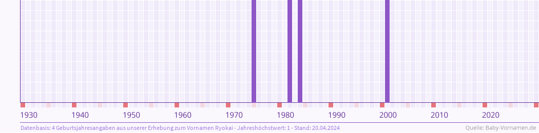 Häufigkeit des Vornamens Ryokai nach Geburtsjahren von 1930 bis heute