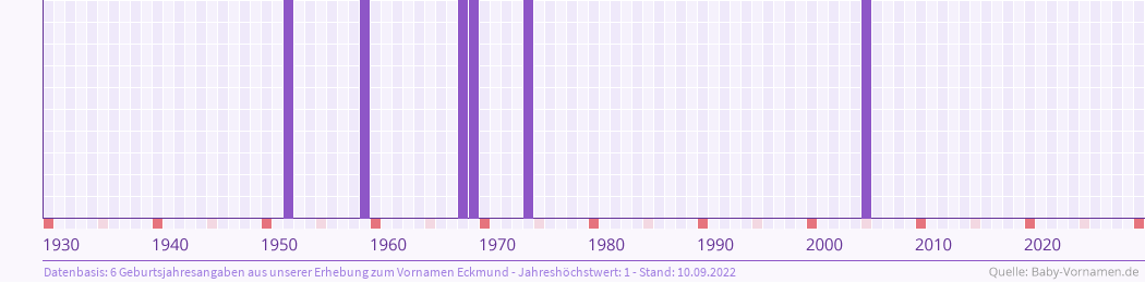 Häufigkeit des Vornamens Eckmund nach Geburtsjahren von 1930 bis heute