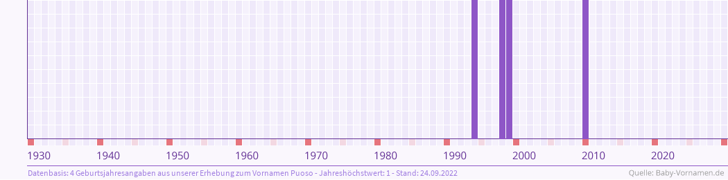 Häufigkeit des Vornamens Puoso nach Geburtsjahren von 1930 bis heute