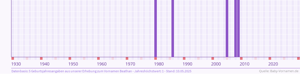 Häufigkeit des Vornamens Beathan nach Geburtsjahren von 1930 bis heute