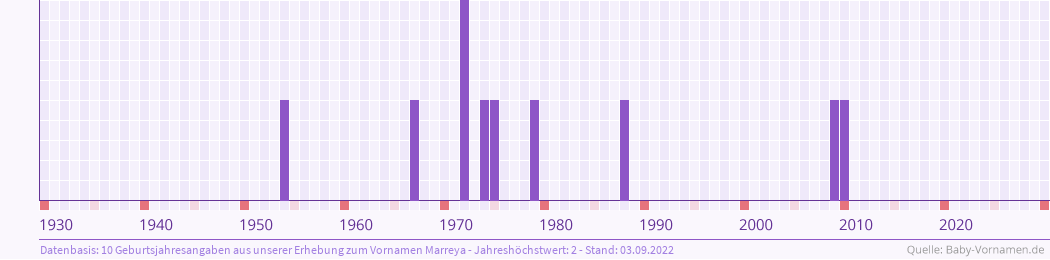Häufigkeit des Vornamens Marreya nach Geburtsjahren von 1930 bis heute