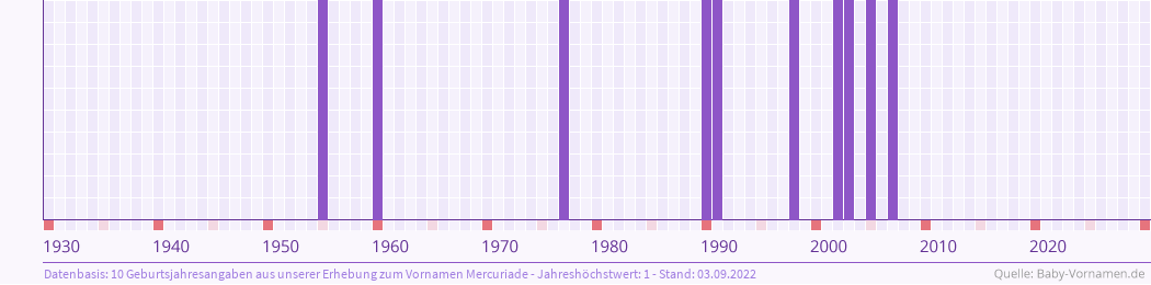 Häufigkeit des Vornamens Mercuriade nach Geburtsjahren von 1930 bis heute