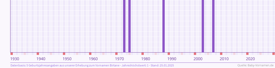 Häufigkeit des Vornamens Birtane nach Geburtsjahren von 1930 bis heute