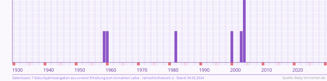 Häufigkeit des Vornamens Laiba nach Geburtsjahren von 1930 bis heute