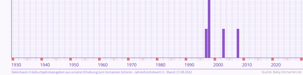 Häufigkeit des Vornamens Scherre nach Geburtsjahren von 1930 bis heute