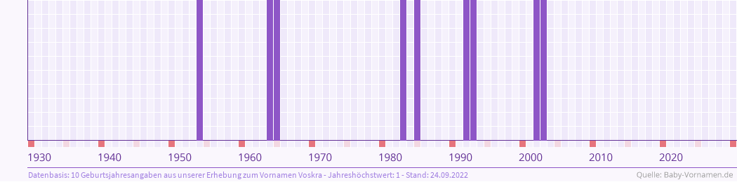 Häufigkeit des Vornamens Voskra nach Geburtsjahren von 1930 bis heute