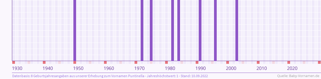 Häufigkeit des Vornamens Puntinella nach Geburtsjahren von 1930 bis heute