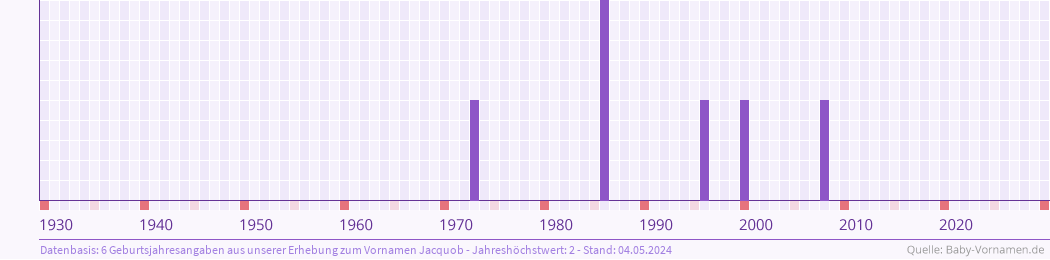Statistik der Geburtsjahre des Namens Jacquob