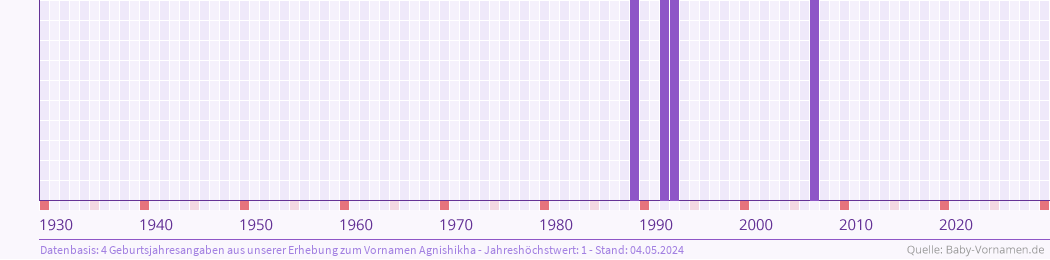 Statistik der Geburtsjahre des Namens Agnishikha