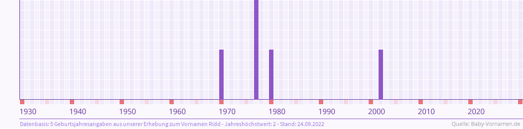 Häufigkeit des Vornamens Ridd nach Geburtsjahren von 1930 bis heute