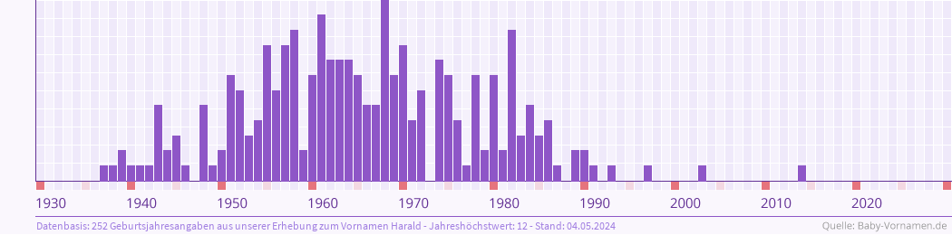 Häufigkeit des Vornamens Harald nach Geburtsjahren von 1930 bis heute