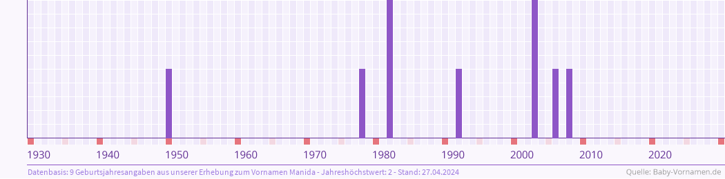 Häufigkeit des Vornamens Manida nach Geburtsjahren von 1930 bis heute