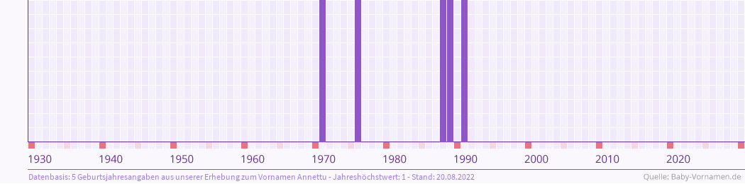 Häufigkeit des Vornamens Annettu nach Geburtsjahren von 1930 bis heute