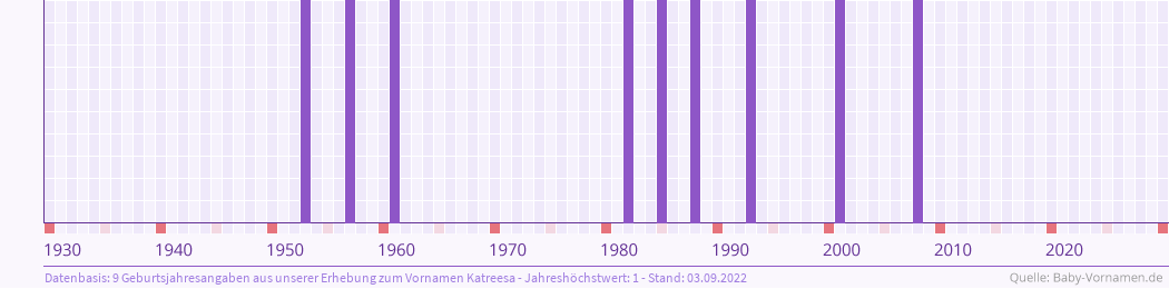Häufigkeit des Vornamens Katreesa nach Geburtsjahren von 1930 bis heute