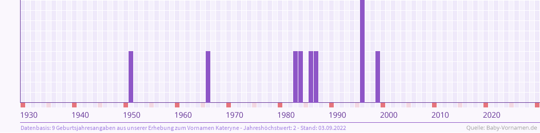 Häufigkeit des Vornamens Kateryne nach Geburtsjahren von 1930 bis heute