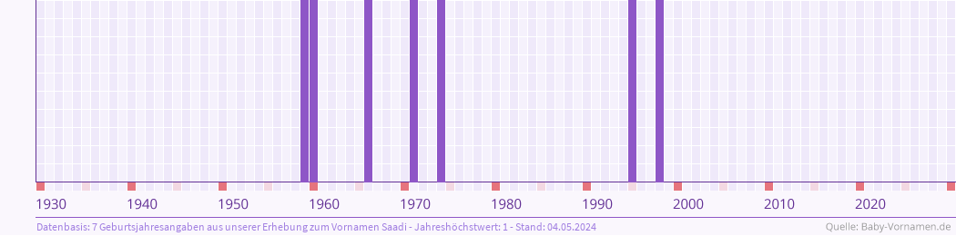 Häufigkeit des Vornamens Saadi nach Geburtsjahren von 1930 bis heute