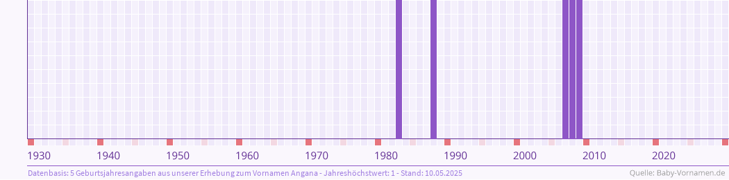 Häufigkeit des Vornamens Angana nach Geburtsjahren von 1930 bis heute
