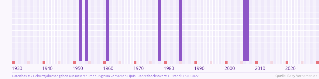 Häufigkeit des Vornamens Lijnis nach Geburtsjahren von 1930 bis heute