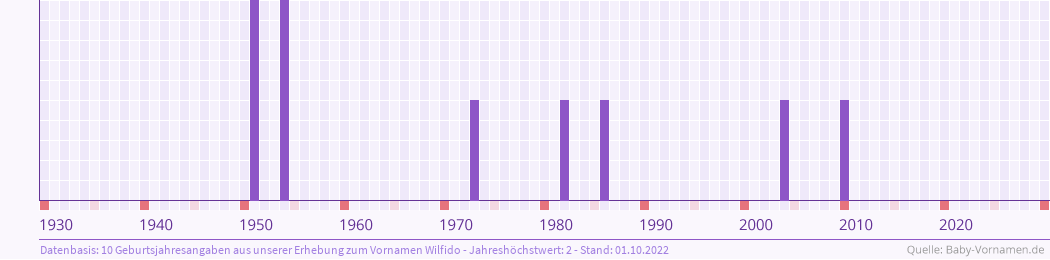 Häufigkeit des Vornamens Wilfido nach Geburtsjahren von 1930 bis heute