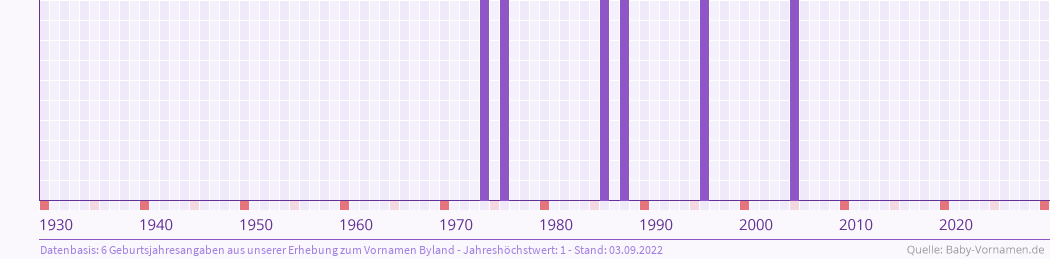 Statistik der Geburtsjahre des Namens Byland