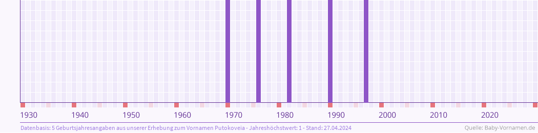 Häufigkeit des Vornamens Putokoveia nach Geburtsjahren von 1930 bis heute