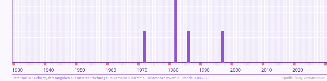 Statistik der Geburtsjahre des Namens Marredia