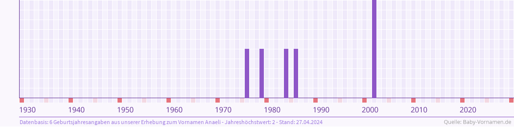Häufigkeit des Vornamens Anaeli nach Geburtsjahren von 1930 bis heute