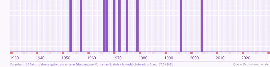 Statistik der Geburtsjahre des Namens Spatule