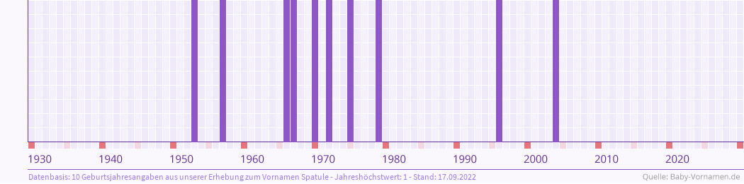 Häufigkeit des Vornamens Spatule nach Geburtsjahren von 1930 bis heute