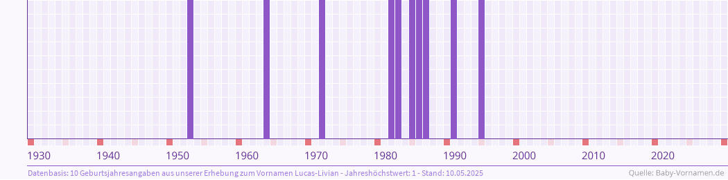Häufigkeit des Vornamens Lucas-Livian nach Geburtsjahren von 1930 bis heute