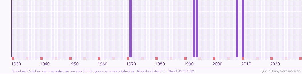 Häufigkeit des Vornamens Jabresha nach Geburtsjahren von 1930 bis heute
