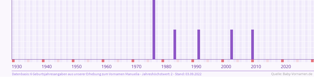 Häufigkeit des Vornamens Manuelia nach Geburtsjahren von 1930 bis heute