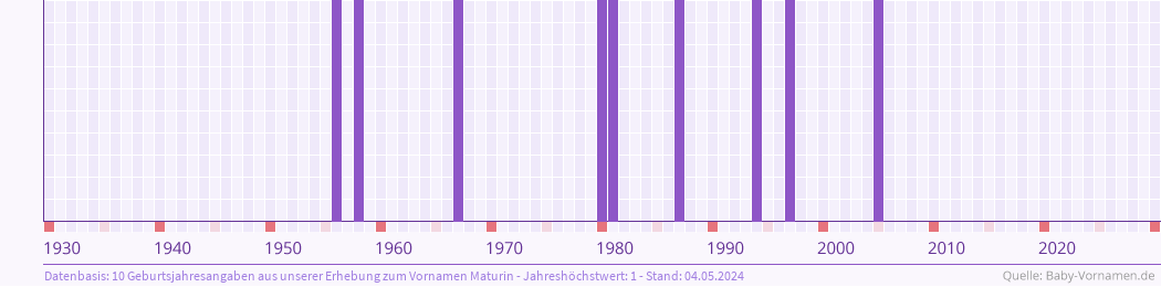 Häufigkeit des Vornamens Maturin nach Geburtsjahren von 1930 bis heute