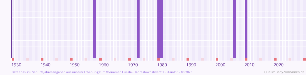 Häufigkeit des Vornamens Lucala nach Geburtsjahren von 1930 bis heute