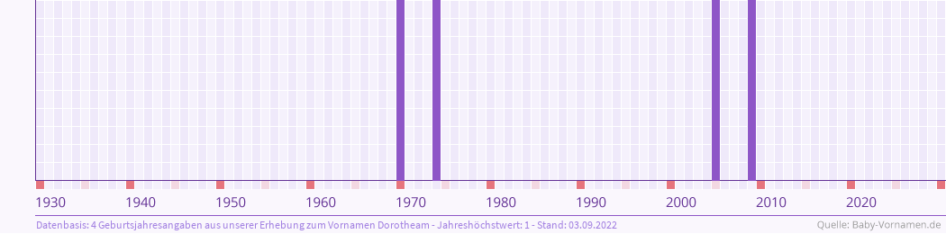 Häufigkeit des Vornamens Dorotheam nach Geburtsjahren von 1930 bis heute