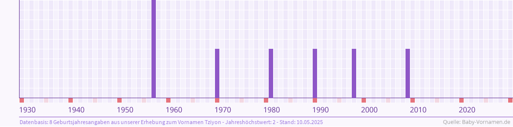 Häufigkeit des Vornamens Tziyon nach Geburtsjahren von 1930 bis heute