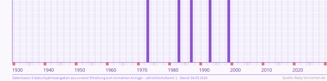 Häufigkeit des Vornamens Annigje nach Geburtsjahren von 1930 bis heute