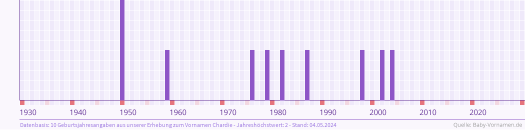 Häufigkeit des Vornamens Chardie nach Geburtsjahren von 1930 bis heute