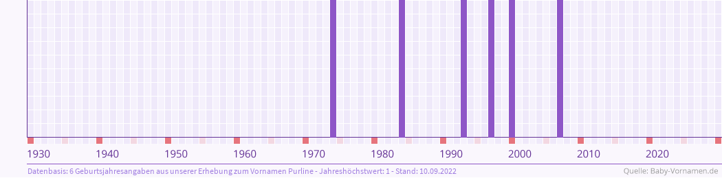 Häufigkeit des Vornamens Purline nach Geburtsjahren von 1930 bis heute
