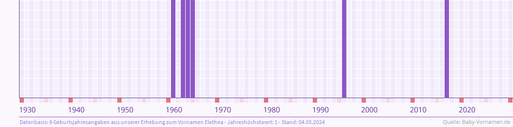 Häufigkeit des Vornamens Elethea nach Geburtsjahren von 1930 bis heute