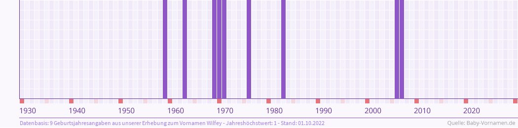 Häufigkeit des Vornamens Wilfey nach Geburtsjahren von 1930 bis heute
