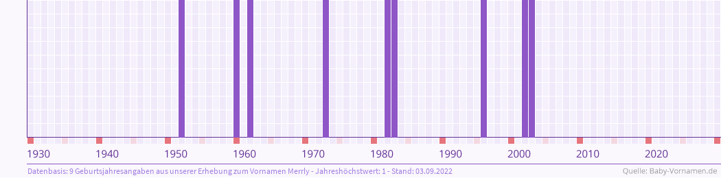 Häufigkeit des Vornamens Merrly nach Geburtsjahren von 1930 bis heute