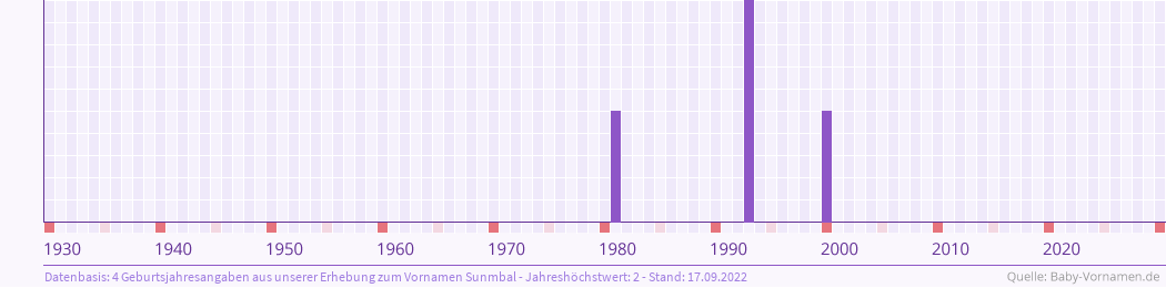 Häufigkeit des Vornamens Sunmbal nach Geburtsjahren von 1930 bis heute