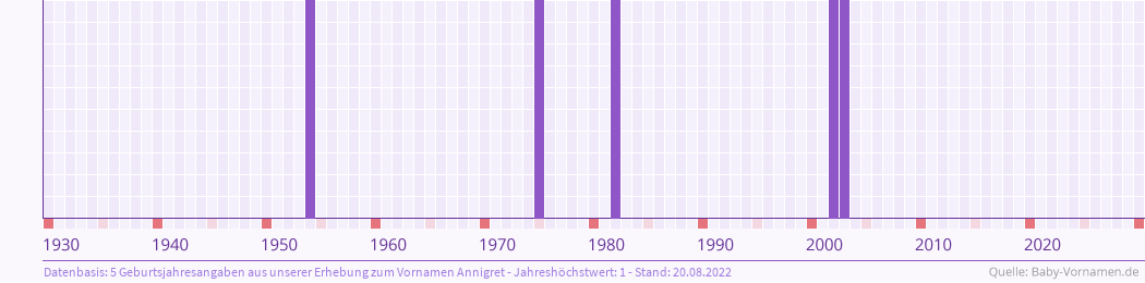 Häufigkeit des Vornamens Annigret nach Geburtsjahren von 1930 bis heute