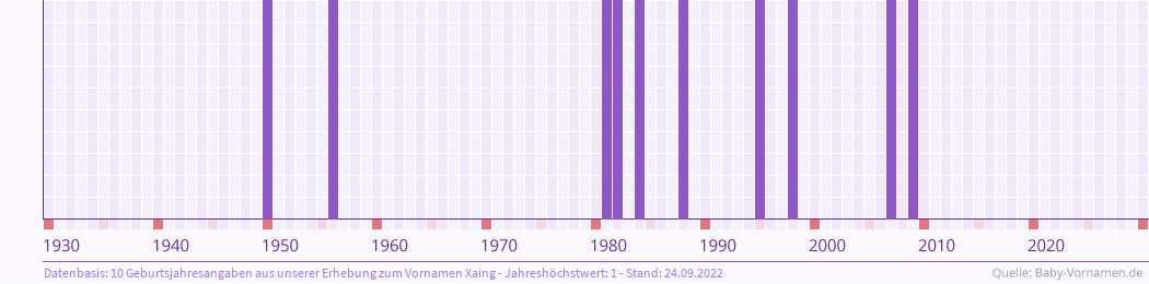Häufigkeit des Vornamens Xaing nach Geburtsjahren von 1930 bis heute