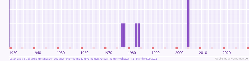Häufigkeit des Vornamens Jossea nach Geburtsjahren von 1930 bis heute