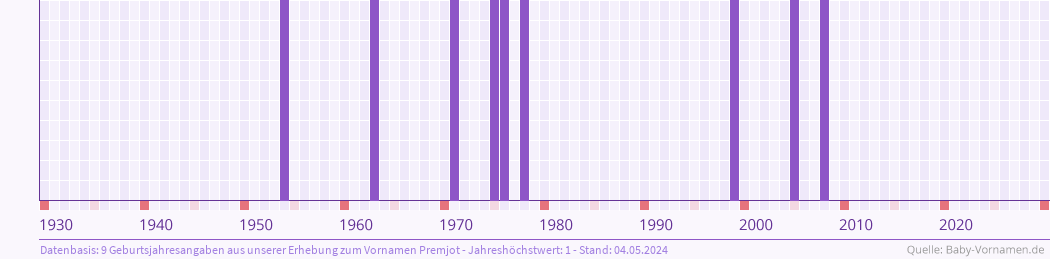 Häufigkeit des Vornamens Premjot nach Geburtsjahren von 1930 bis heute