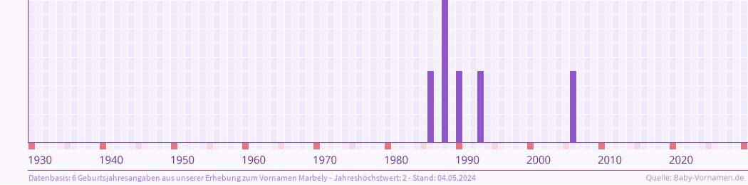 Häufigkeit des Vornamens Marbely nach Geburtsjahren von 1930 bis heute