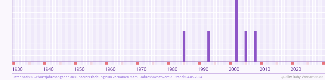 Häufigkeit des Vornamens Marn nach Geburtsjahren von 1930 bis heute