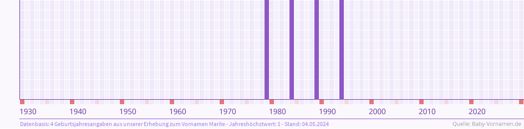 Häufigkeit des Vornamens Marite nach Geburtsjahren von 1930 bis heute